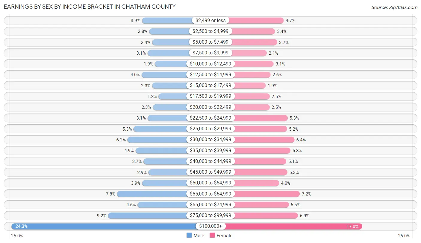 Earnings by Sex by Income Bracket in Chatham County