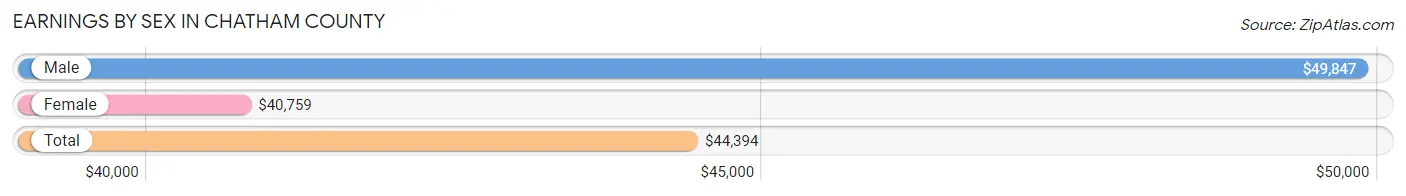 Earnings by Sex in Chatham County