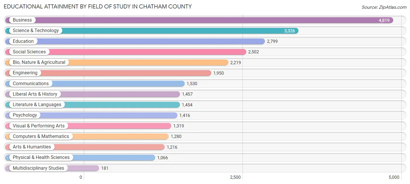 Educational Attainment by Field of Study in Chatham County