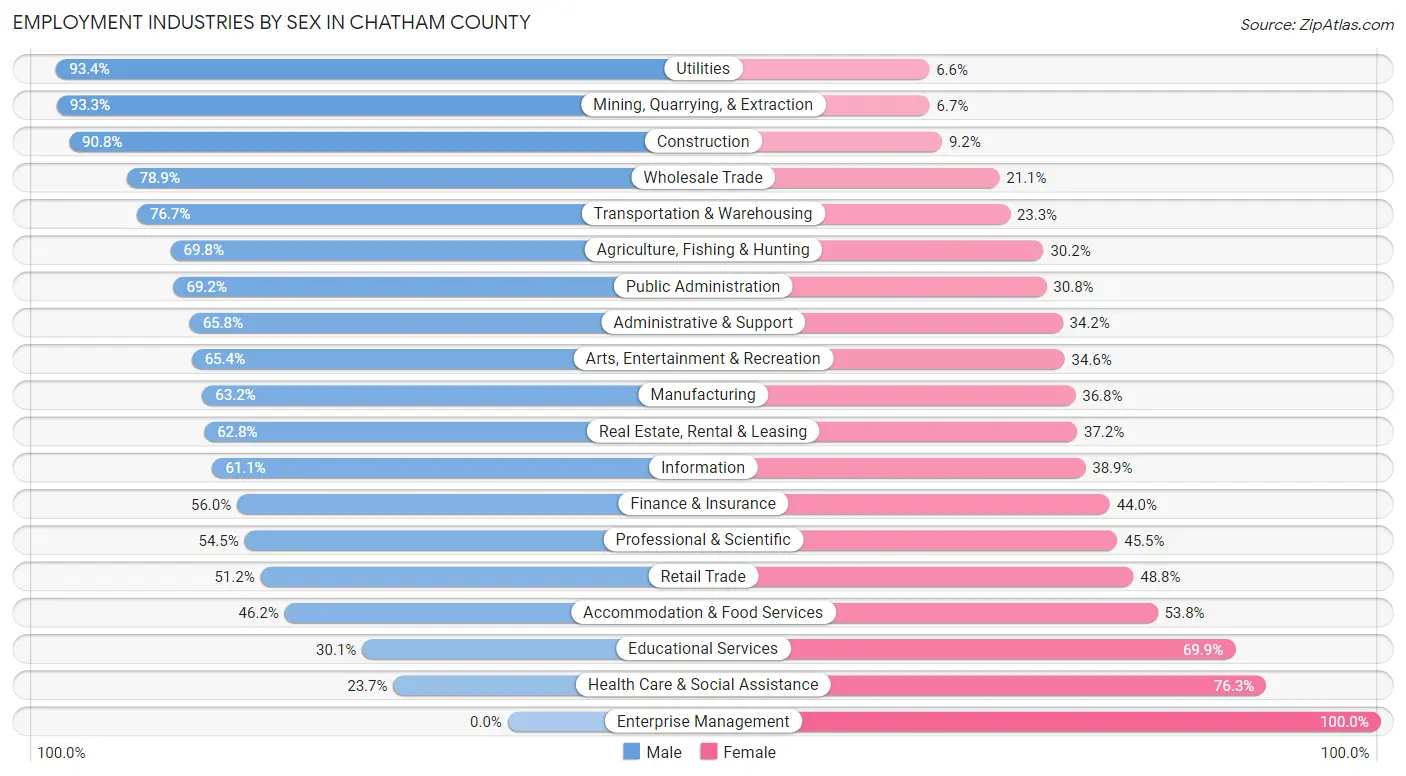 Employment Industries by Sex in Chatham County