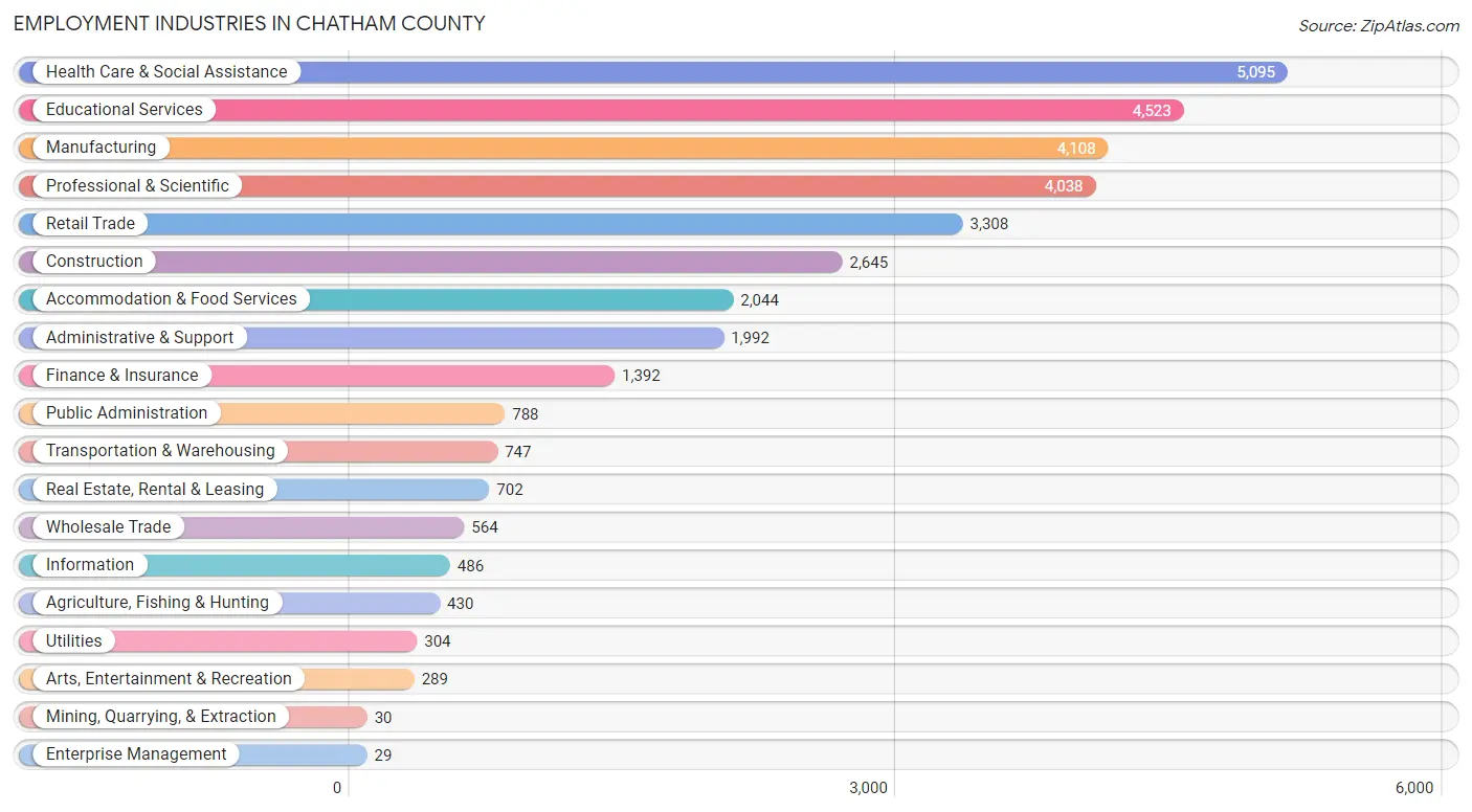 Employment Industries in Chatham County