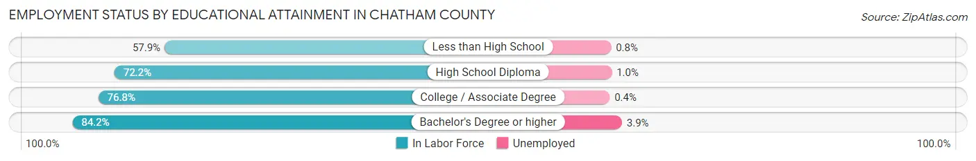 Employment Status by Educational Attainment in Chatham County