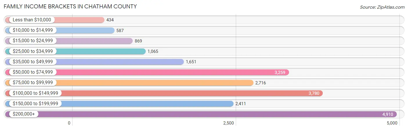 Family Income Brackets in Chatham County