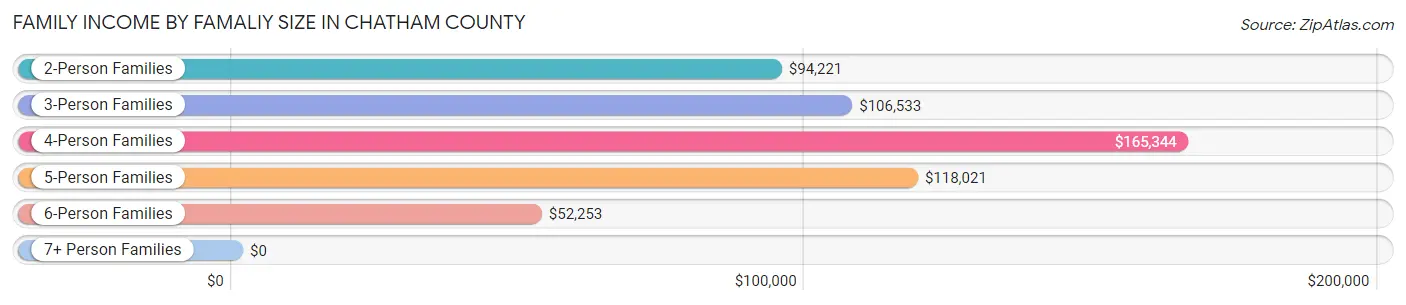 Family Income by Famaliy Size in Chatham County