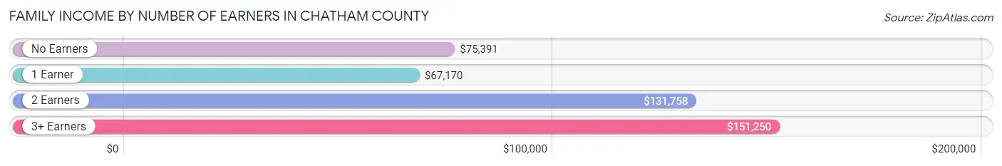 Family Income by Number of Earners in Chatham County