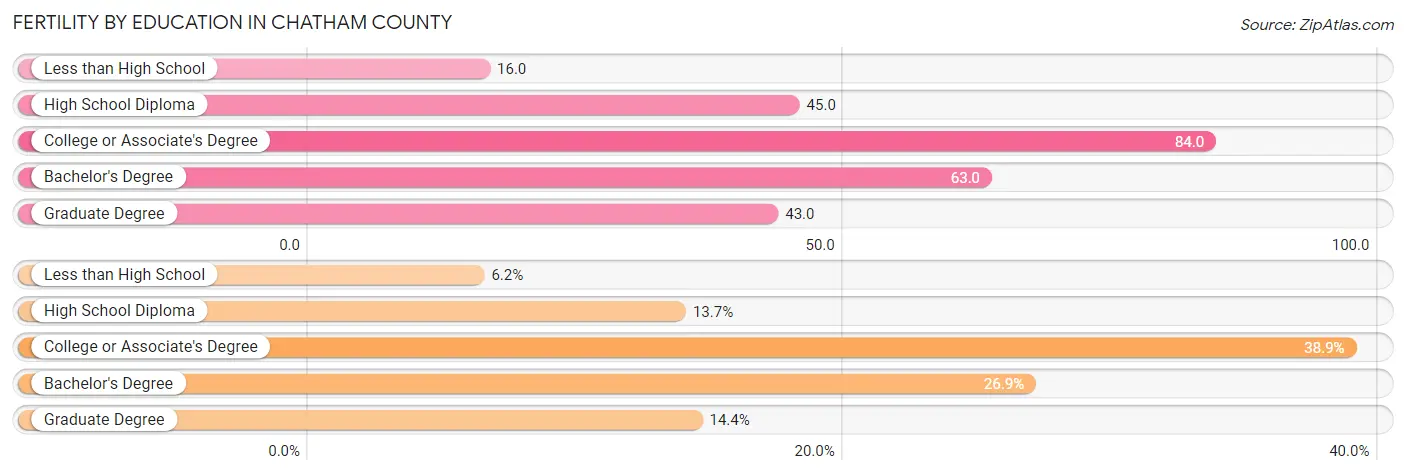Female Fertility by Education Attainment in Chatham County