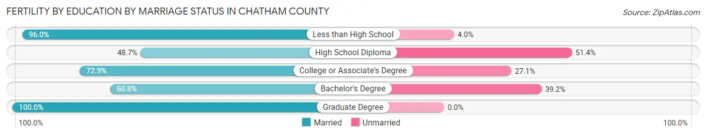 Female Fertility by Education by Marriage Status in Chatham County