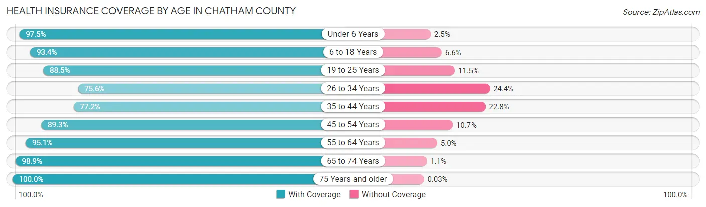 Health Insurance Coverage by Age in Chatham County
