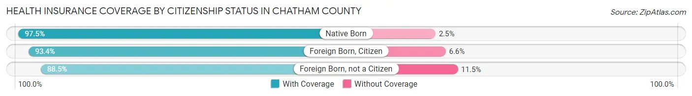 Health Insurance Coverage by Citizenship Status in Chatham County