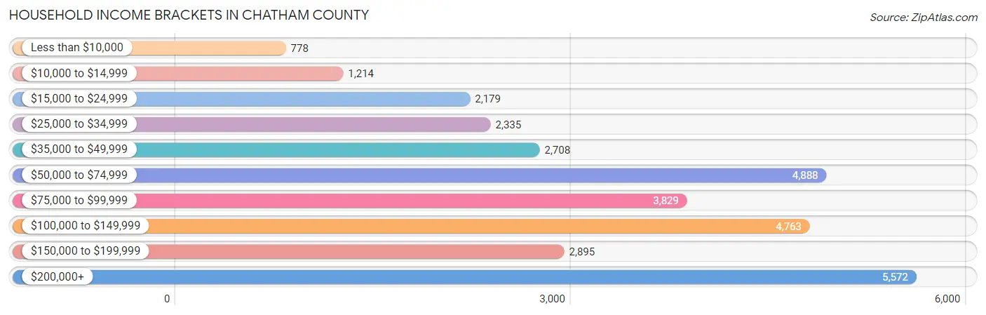 Household Income Brackets in Chatham County
