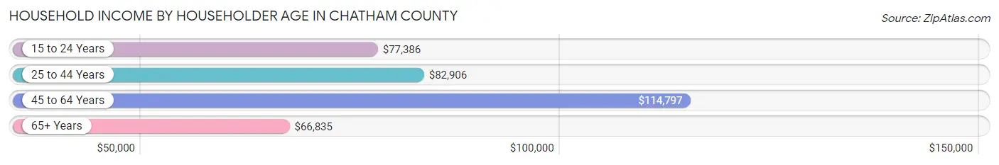Household Income by Householder Age in Chatham County