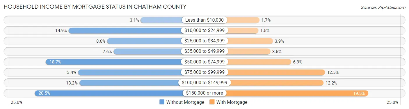 Household Income by Mortgage Status in Chatham County