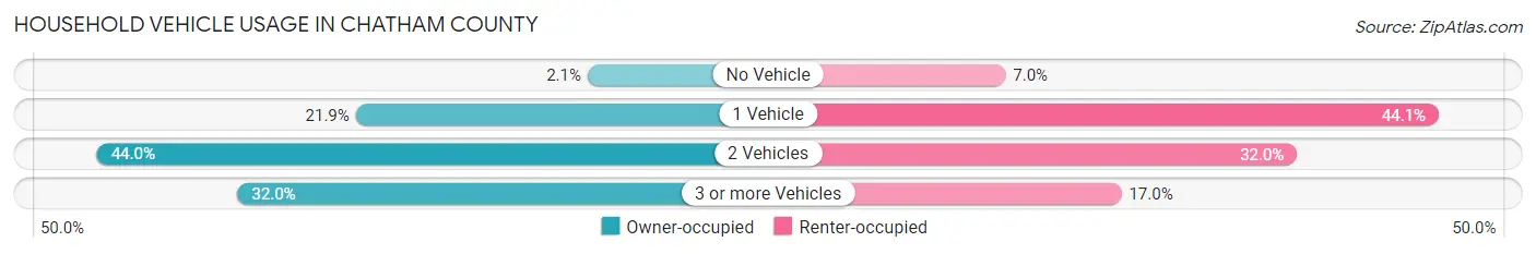 Household Vehicle Usage in Chatham County