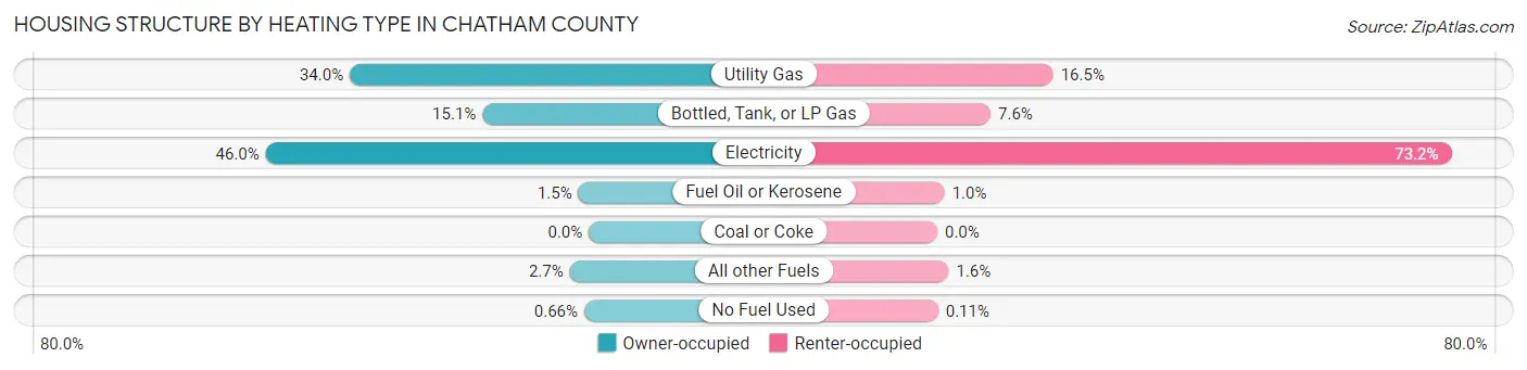 Housing Structure by Heating Type in Chatham County