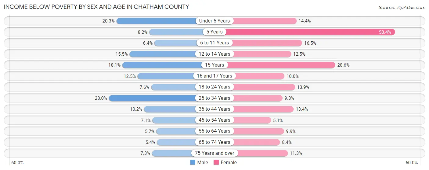 Income Below Poverty by Sex and Age in Chatham County