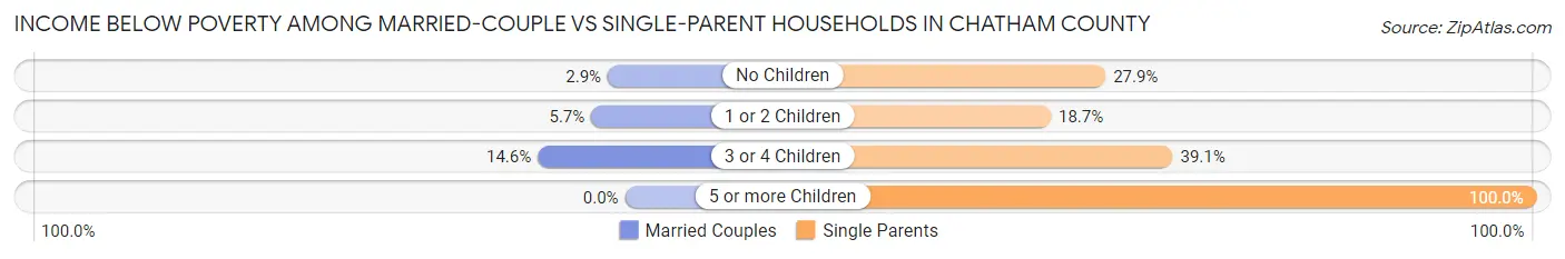 Income Below Poverty Among Married-Couple vs Single-Parent Households in Chatham County