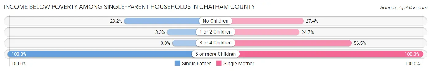 Income Below Poverty Among Single-Parent Households in Chatham County