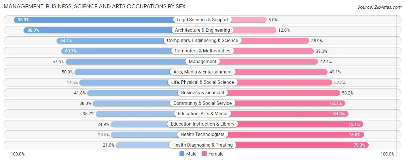 Management, Business, Science and Arts Occupations by Sex in Chatham County