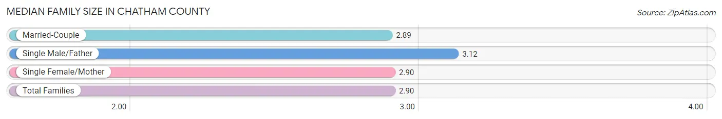 Median Family Size in Chatham County