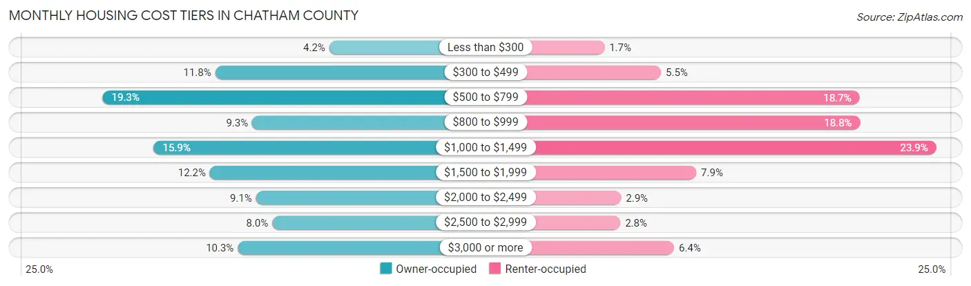 Monthly Housing Cost Tiers in Chatham County