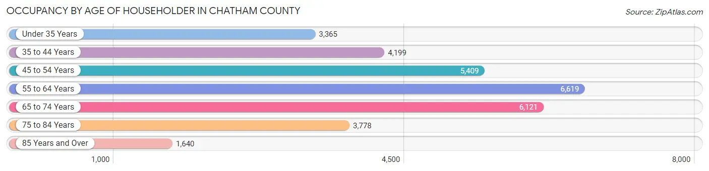 Occupancy by Age of Householder in Chatham County