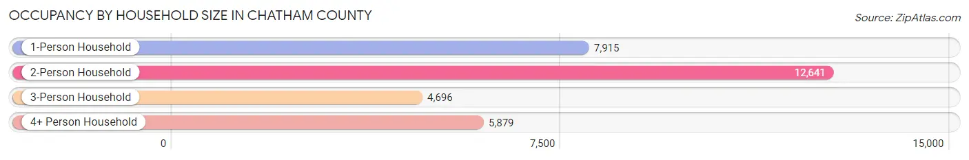 Occupancy by Household Size in Chatham County