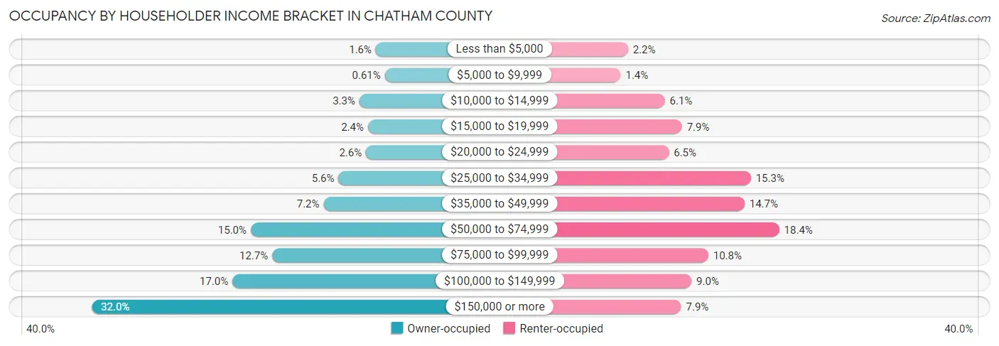 Occupancy by Householder Income Bracket in Chatham County