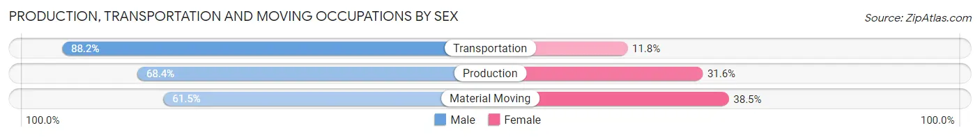 Production, Transportation and Moving Occupations by Sex in Chatham County