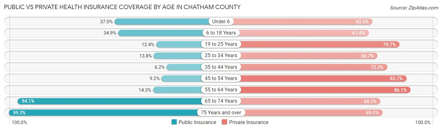 Public vs Private Health Insurance Coverage by Age in Chatham County