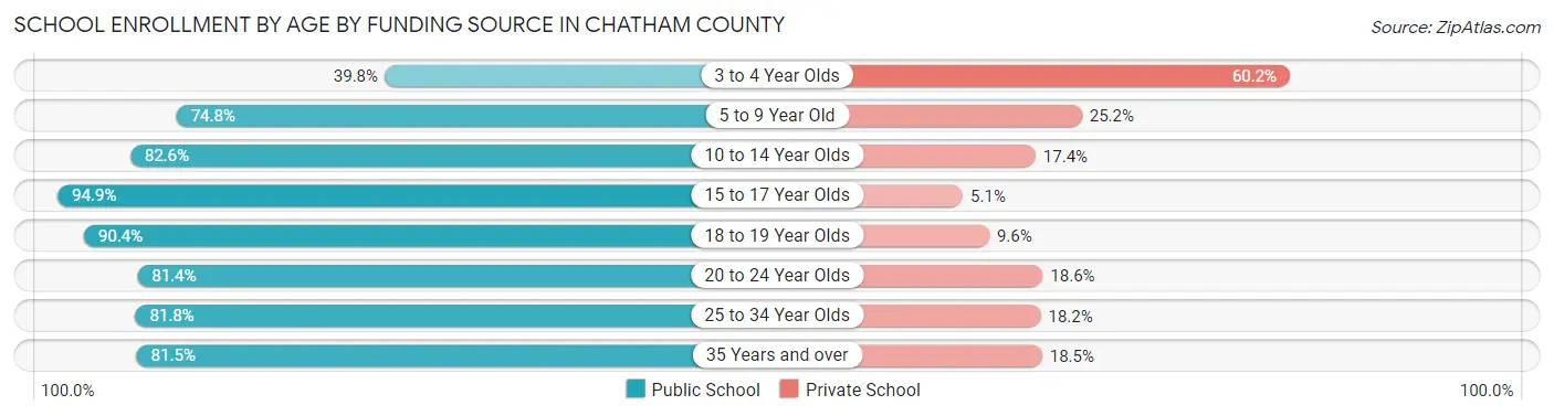 School Enrollment by Age by Funding Source in Chatham County