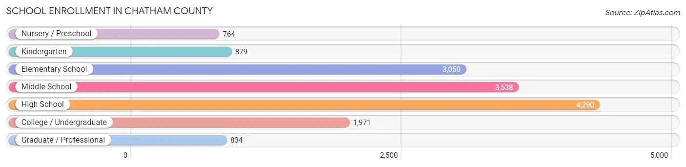 School Enrollment in Chatham County