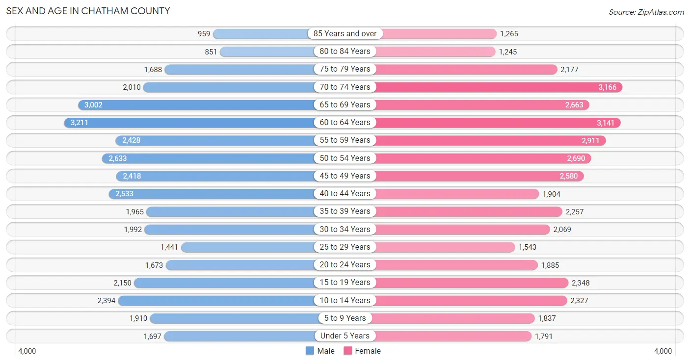 Sex and Age in Chatham County