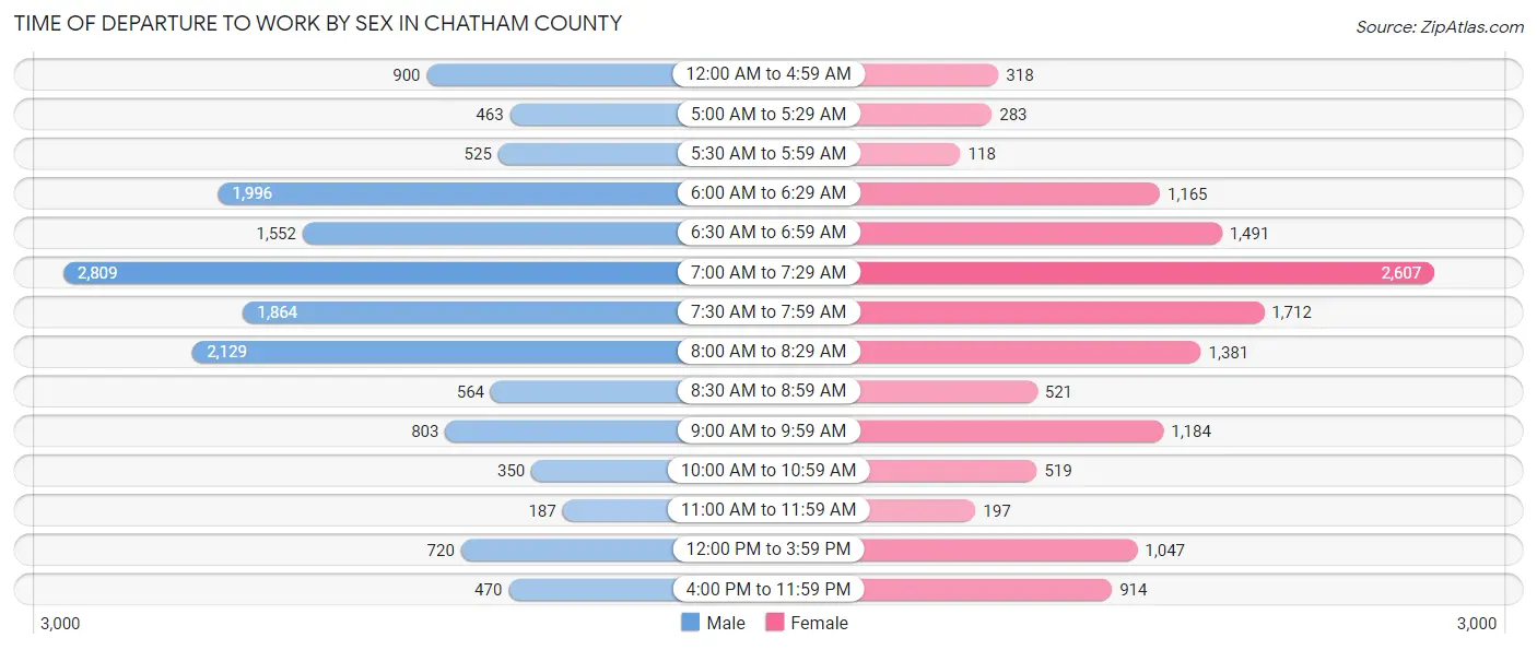Time of Departure to Work by Sex in Chatham County