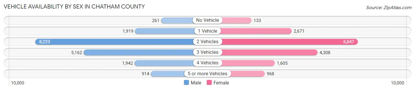 Vehicle Availability by Sex in Chatham County