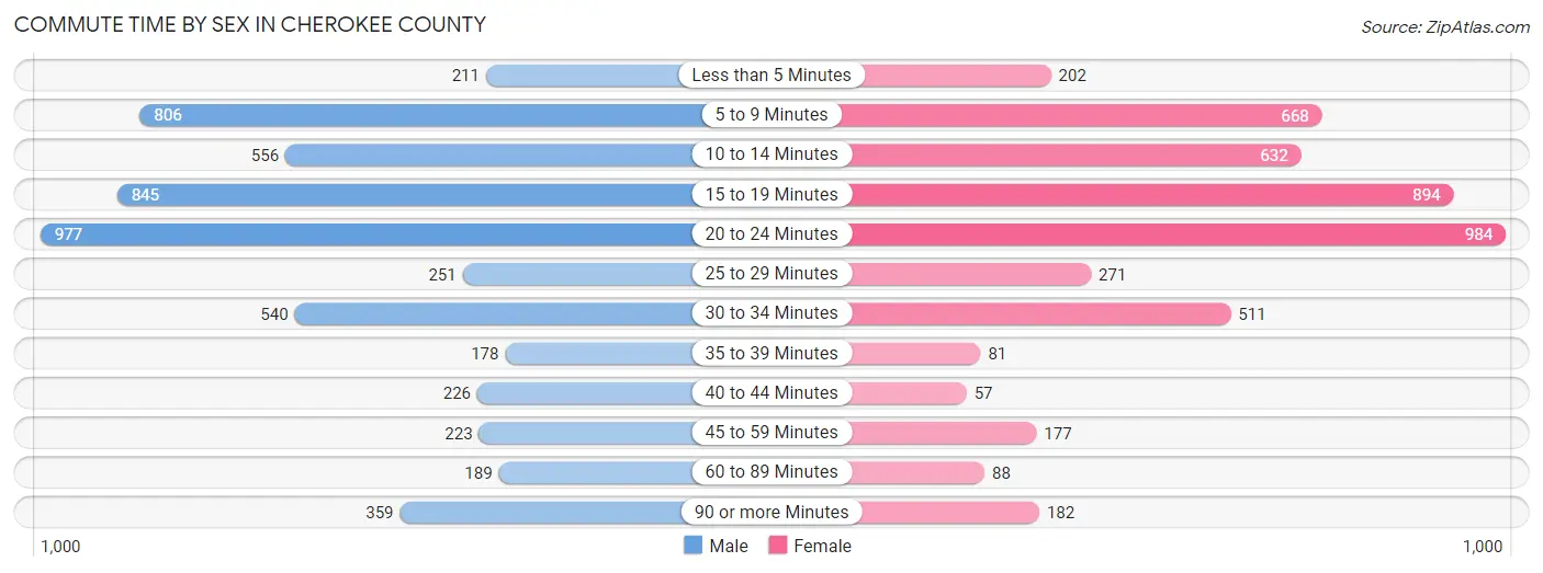 Commute Time by Sex in Cherokee County