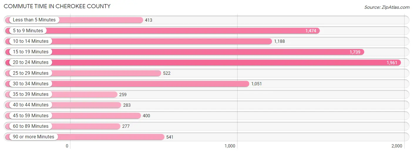 Commute Time in Cherokee County