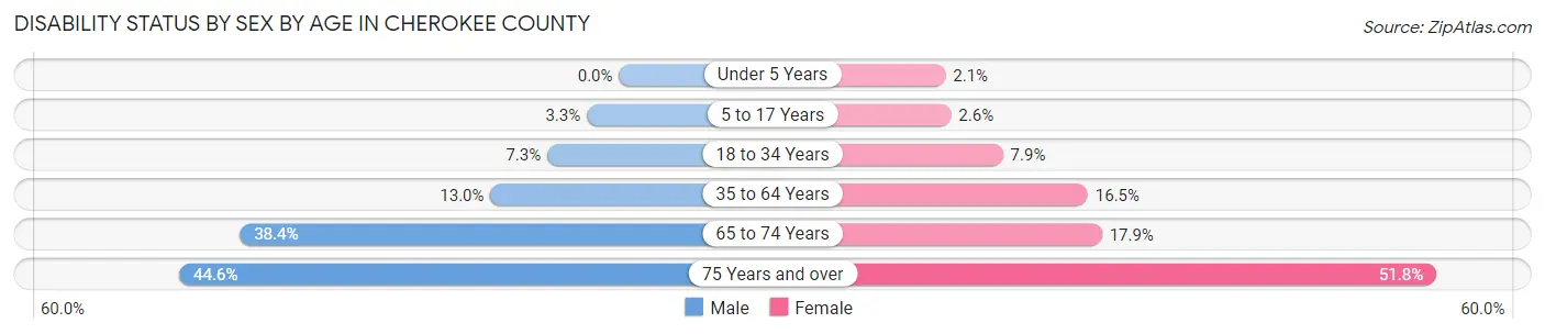 Disability Status by Sex by Age in Cherokee County