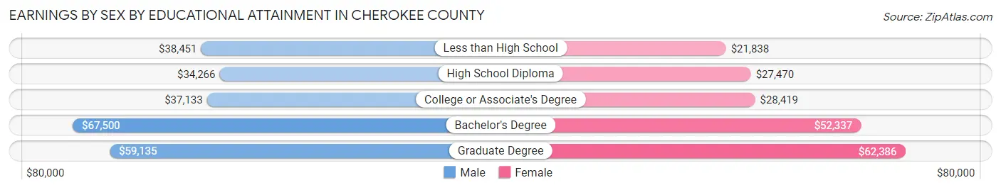 Earnings by Sex by Educational Attainment in Cherokee County