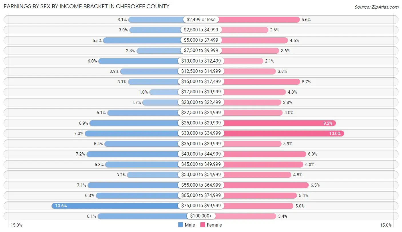 Earnings by Sex by Income Bracket in Cherokee County