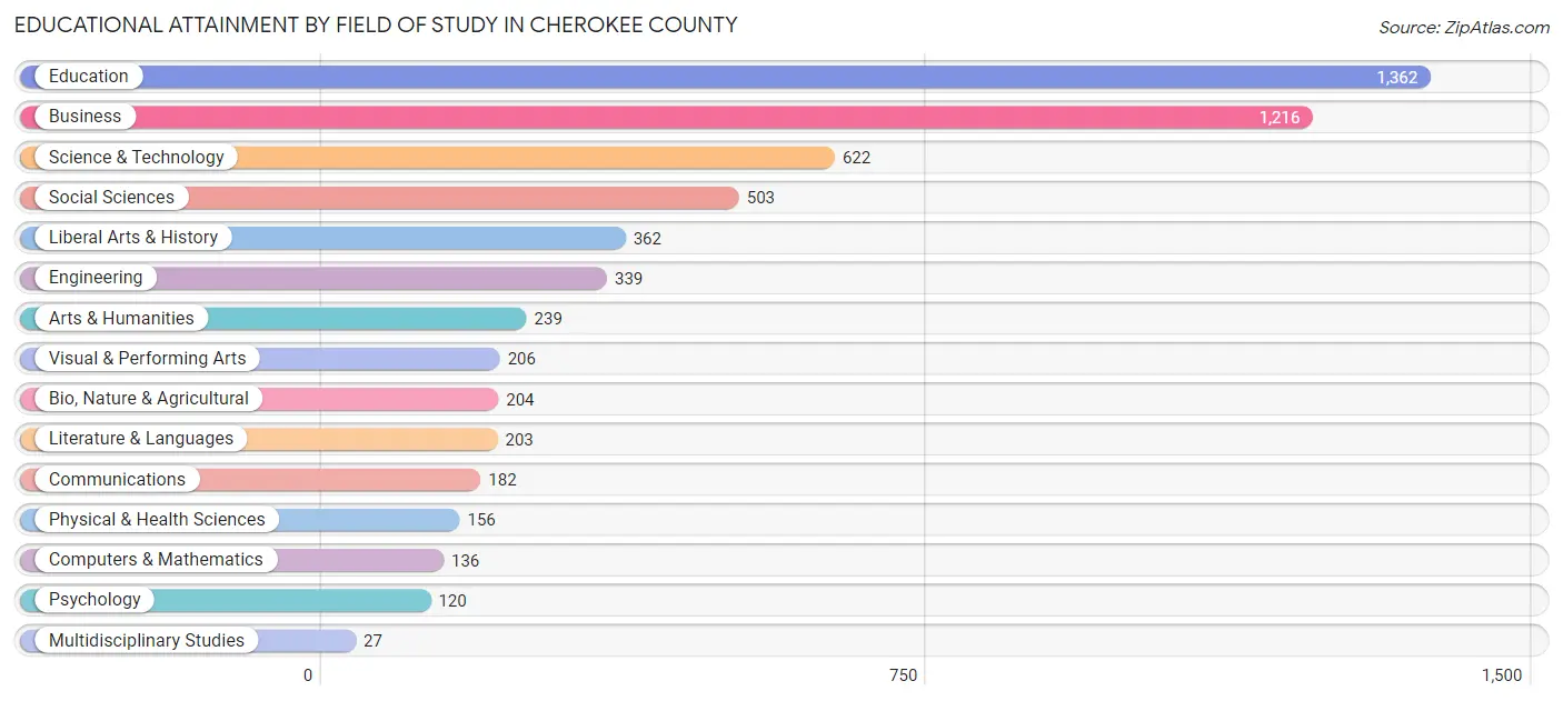 Educational Attainment by Field of Study in Cherokee County
