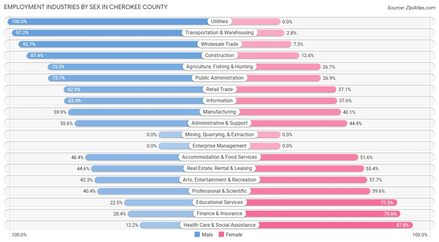 Employment Industries by Sex in Cherokee County