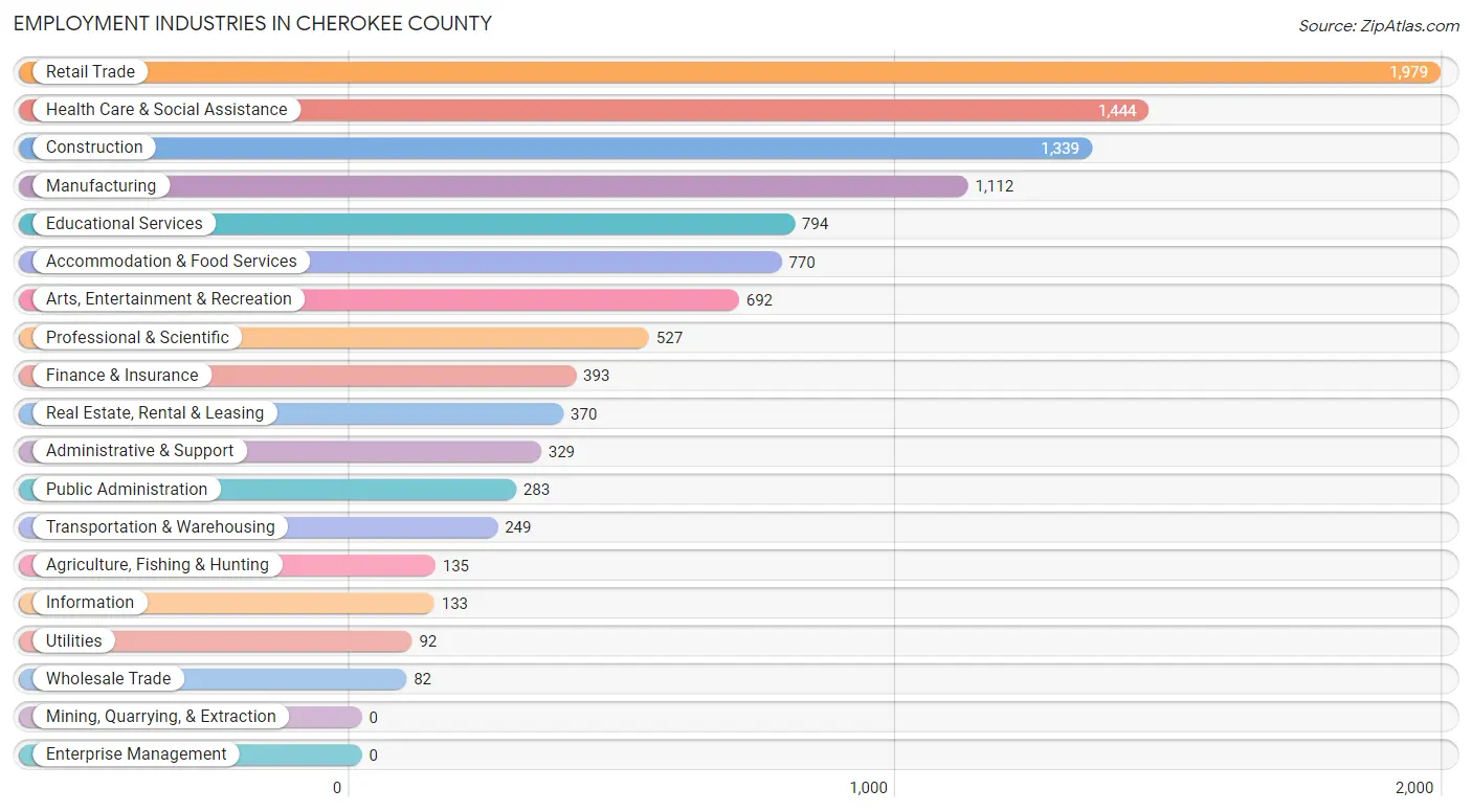 Employment Industries in Cherokee County