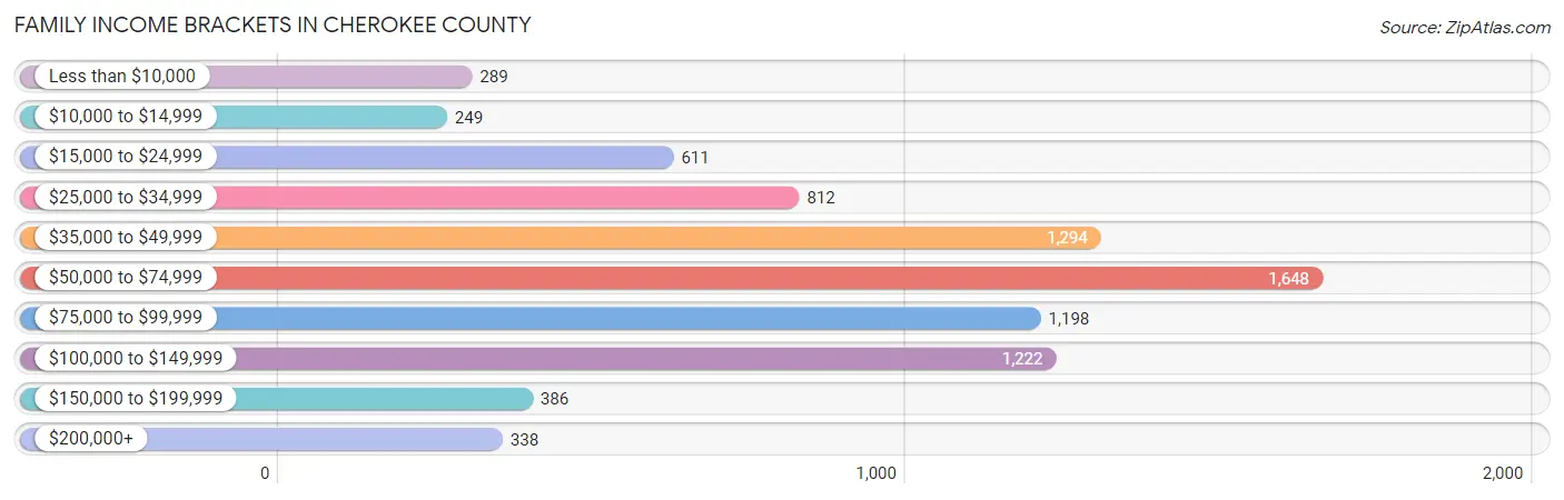 Family Income Brackets in Cherokee County