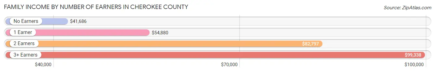 Family Income by Number of Earners in Cherokee County