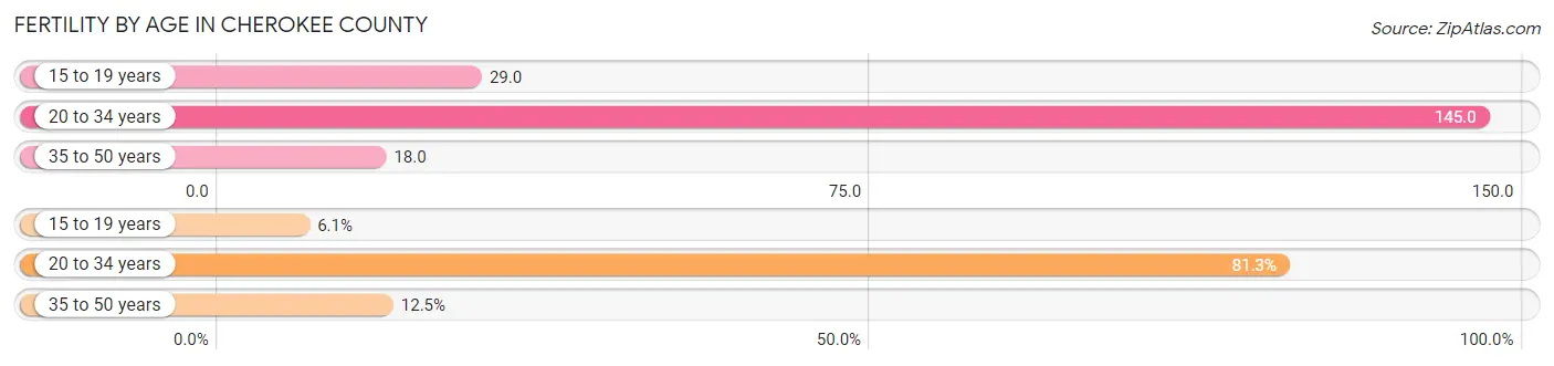 Female Fertility by Age in Cherokee County
