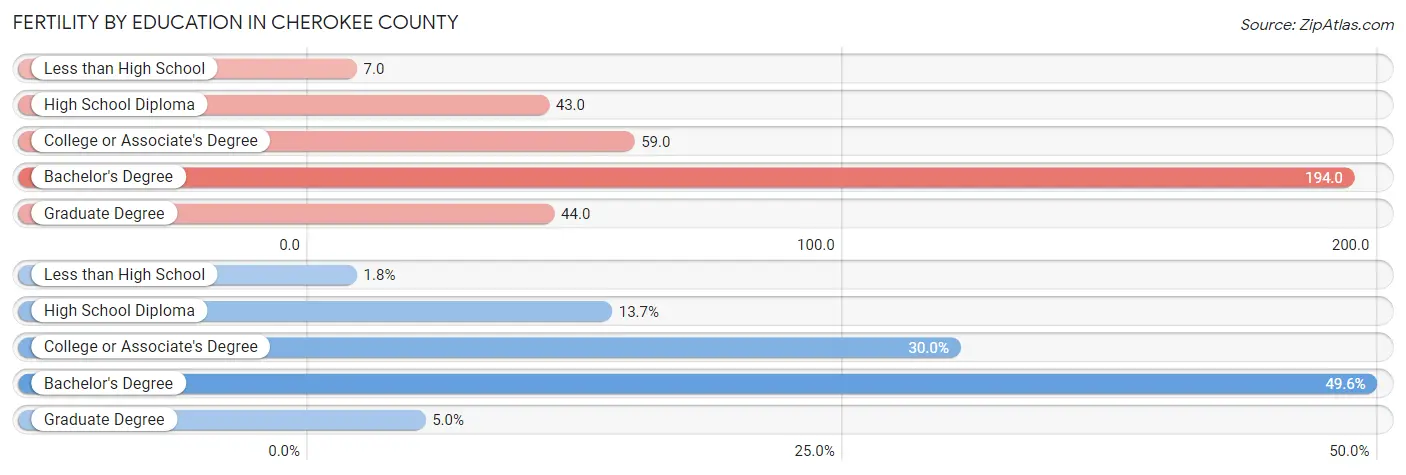 Female Fertility by Education Attainment in Cherokee County