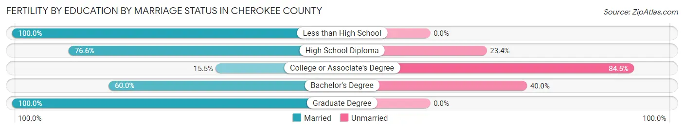 Female Fertility by Education by Marriage Status in Cherokee County