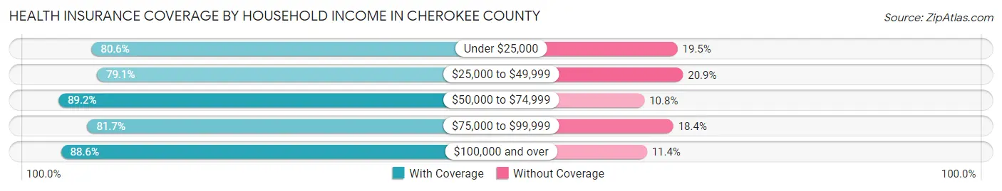 Health Insurance Coverage by Household Income in Cherokee County