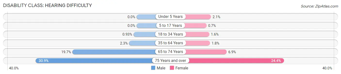Disability in Cherokee County: <span>Hearing Difficulty</span>