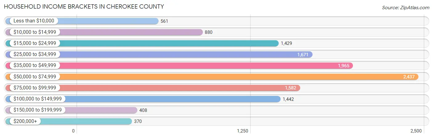 Household Income Brackets in Cherokee County